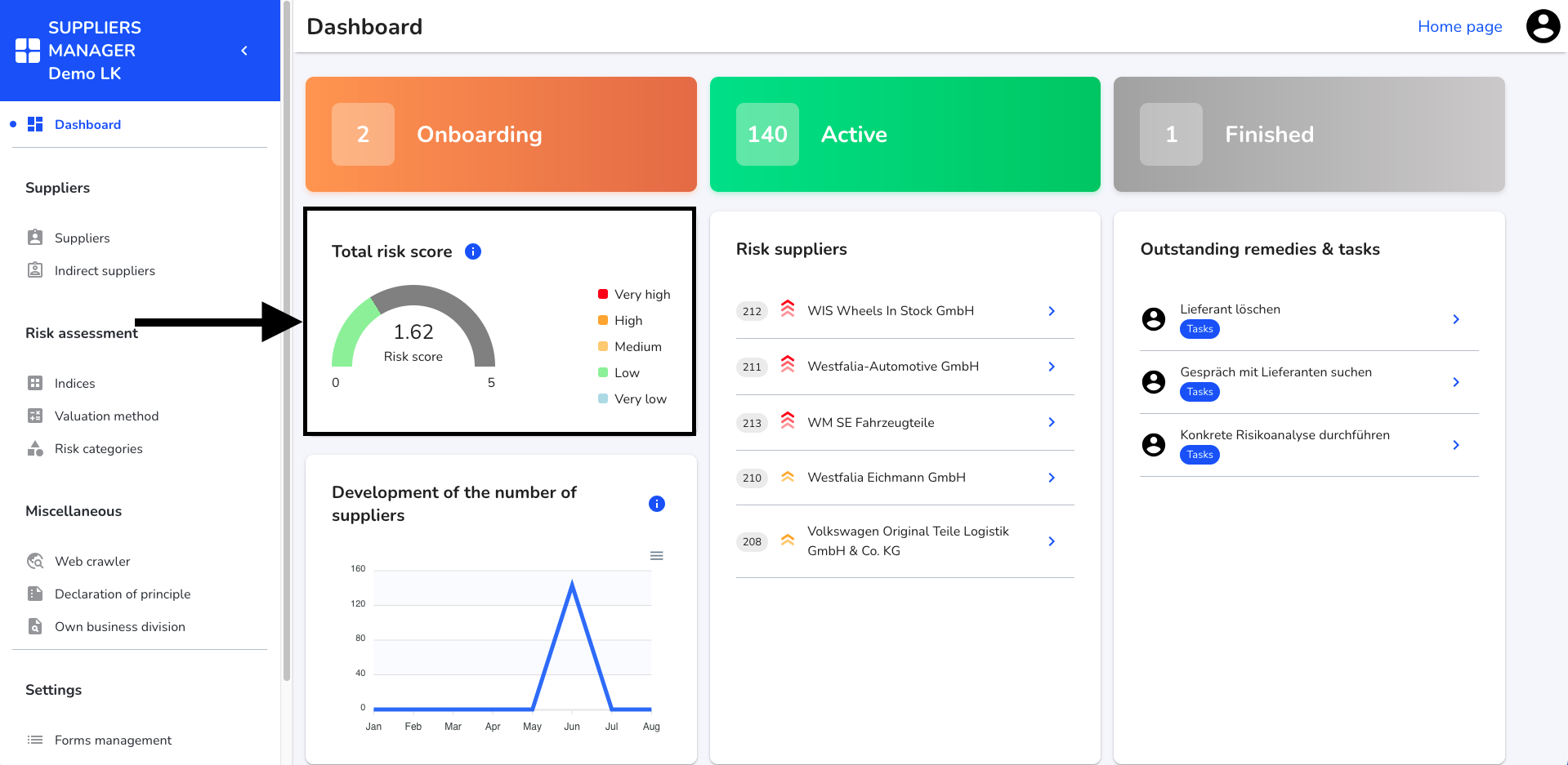 Dashboard Total risk score