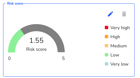 Risk Score