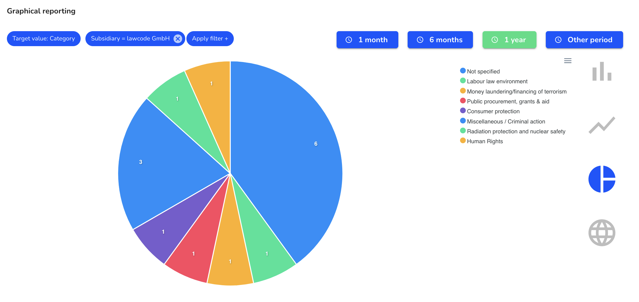 Pie chart