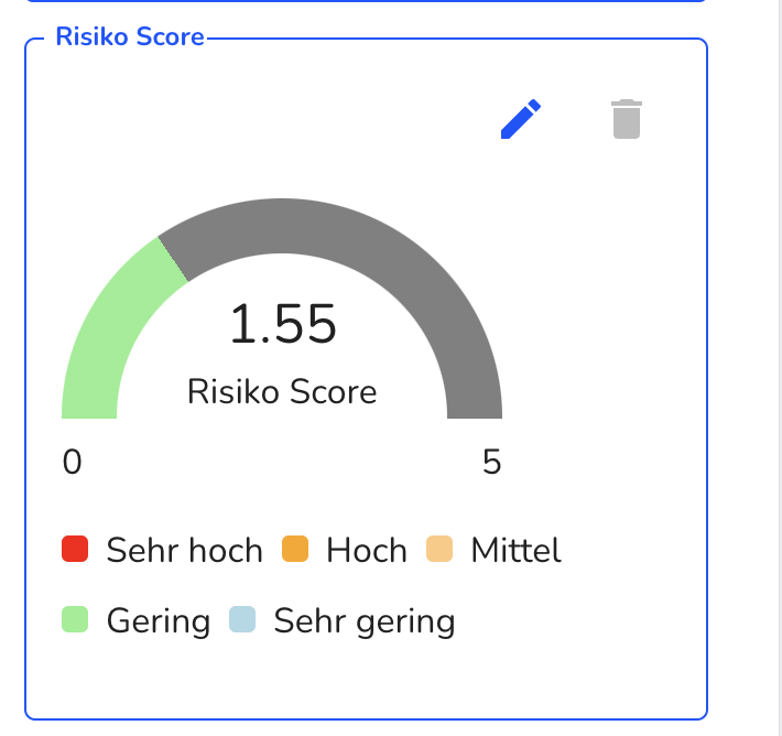 Riskoscore