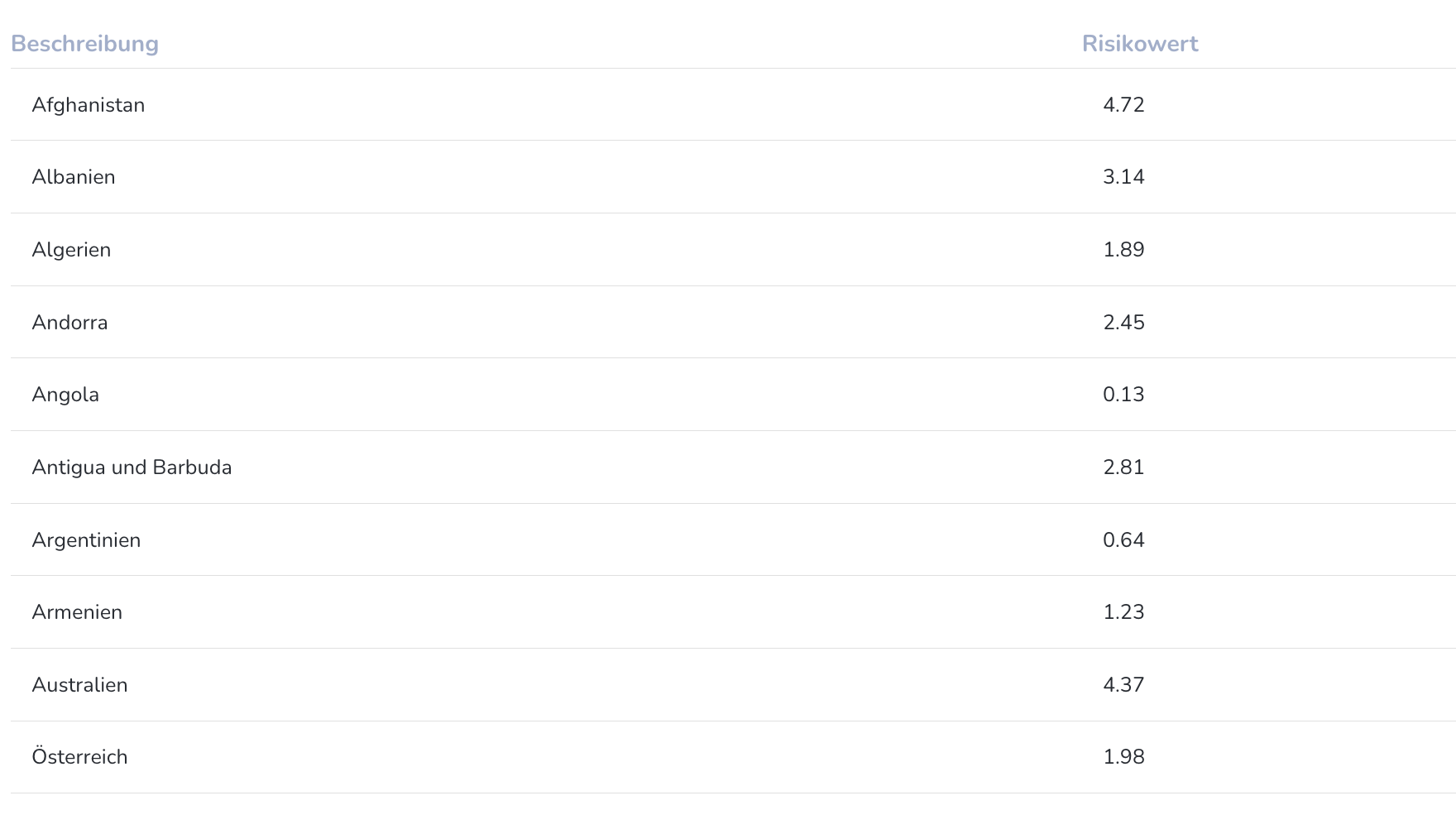 Beschreibung und Risikowert Index