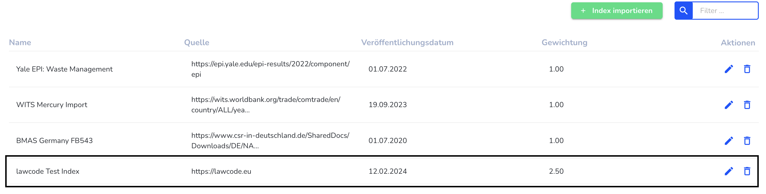 Gewichtung Index angepasst